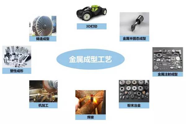 鑄、鍛、焊、軋、機加工及3D打印工藝介紹